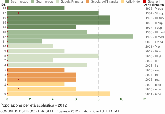 Grafico Popolazione in età scolastica - Osini 2012