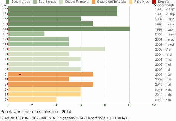 Grafico Popolazione in età scolastica - Osini 2014
