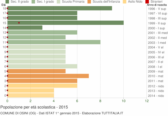 Grafico Popolazione in età scolastica - Osini 2015