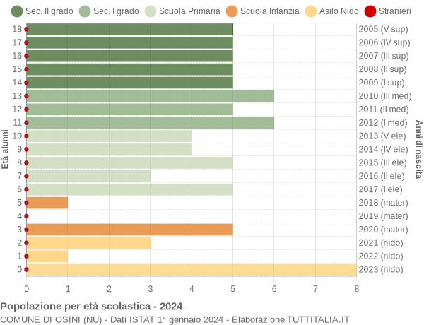 Grafico Popolazione in età scolastica - Osini 2024