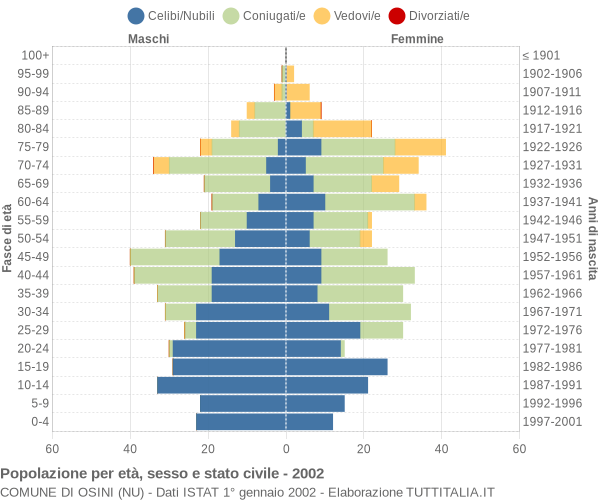 Grafico Popolazione per età, sesso e stato civile Comune di Osini (NU)