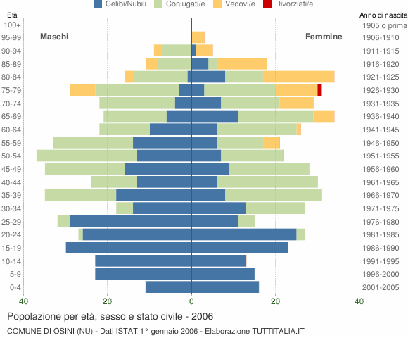 Grafico Popolazione per età, sesso e stato civile Comune di Osini (NU)