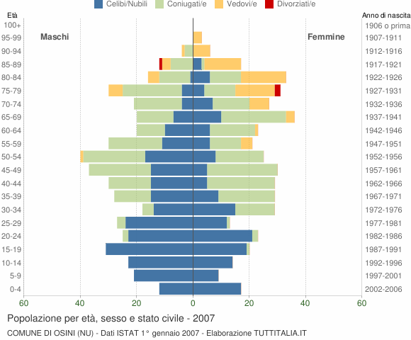 Grafico Popolazione per età, sesso e stato civile Comune di Osini (NU)