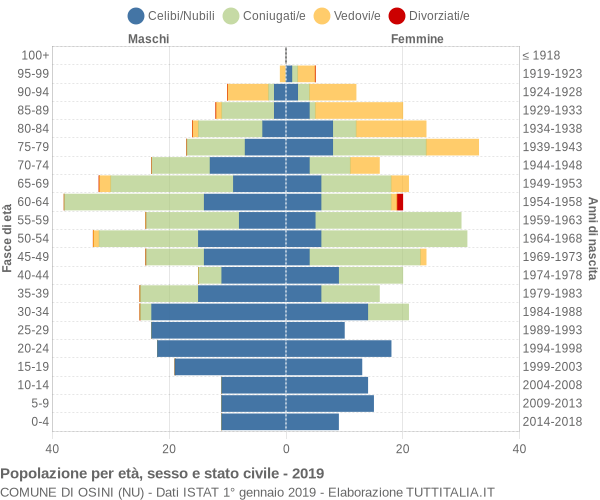 Grafico Popolazione per età, sesso e stato civile Comune di Osini (NU)