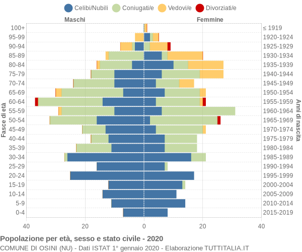 Grafico Popolazione per età, sesso e stato civile Comune di Osini (NU)