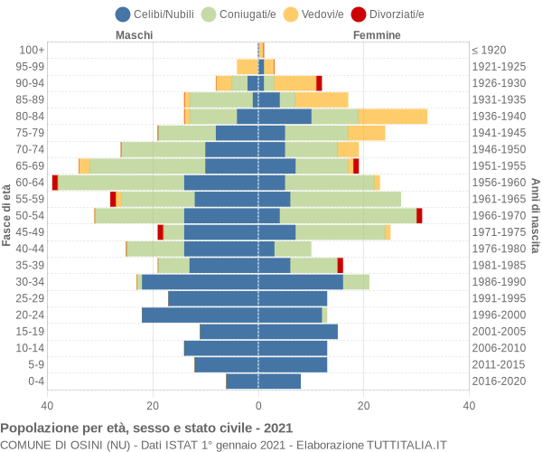 Grafico Popolazione per età, sesso e stato civile Comune di Osini (NU)