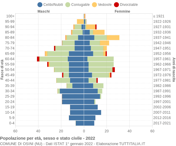 Grafico Popolazione per età, sesso e stato civile Comune di Osini (NU)