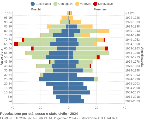 Grafico Popolazione per età, sesso e stato civile Comune di Osini (NU)