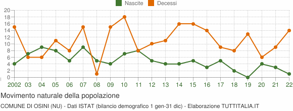 Grafico movimento naturale della popolazione Comune di Osini (NU)