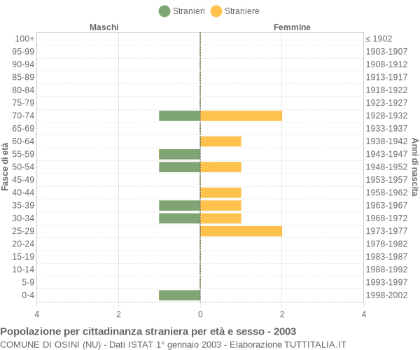 Grafico cittadini stranieri - Osini 2003