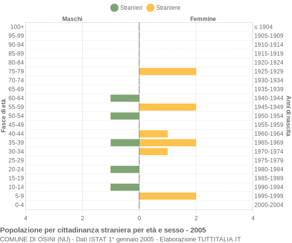 Grafico cittadini stranieri - Osini 2005