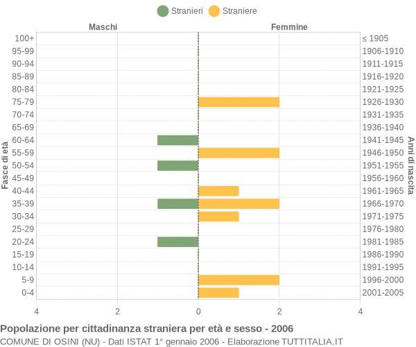 Grafico cittadini stranieri - Osini 2006