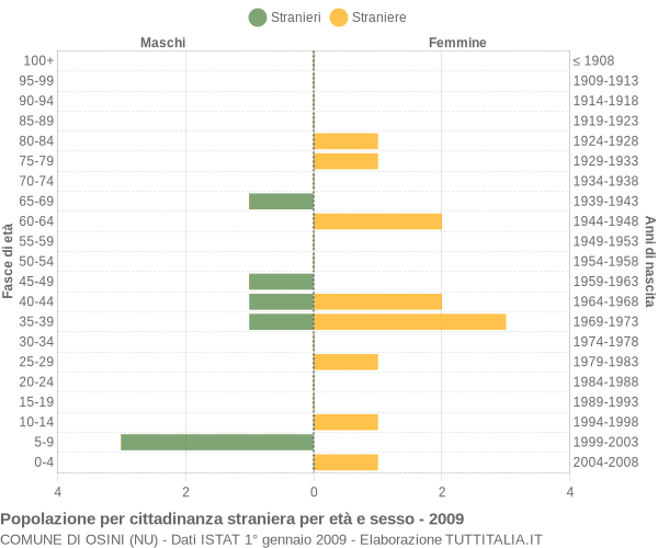 Grafico cittadini stranieri - Osini 2009