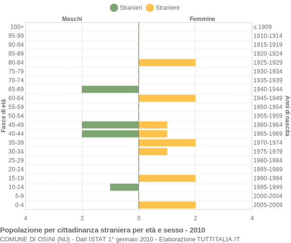 Grafico cittadini stranieri - Osini 2010