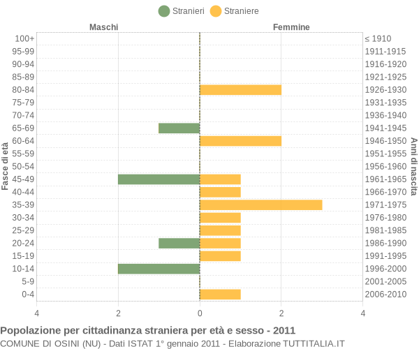 Grafico cittadini stranieri - Osini 2011