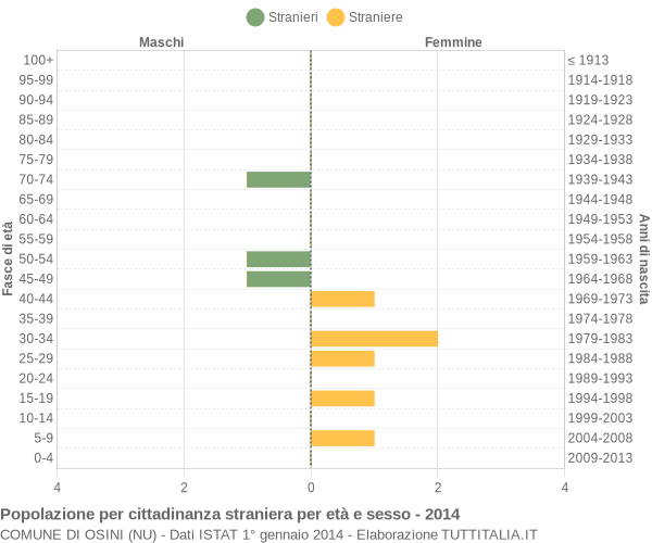 Grafico cittadini stranieri - Osini 2014