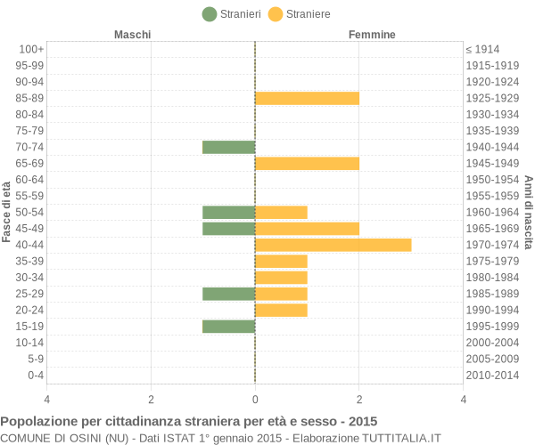 Grafico cittadini stranieri - Osini 2015