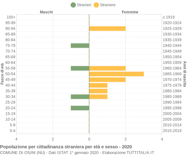 Grafico cittadini stranieri - Osini 2020