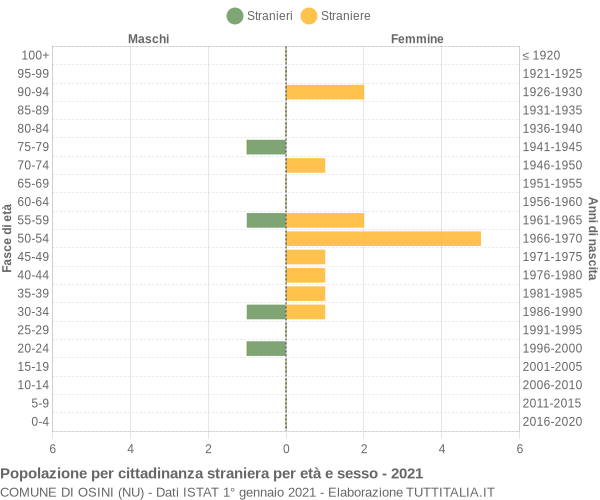 Grafico cittadini stranieri - Osini 2021