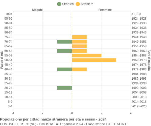 Grafico cittadini stranieri - Osini 2024