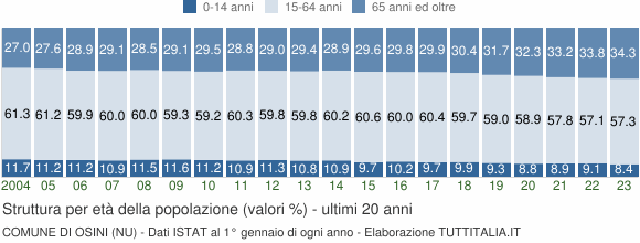 Grafico struttura della popolazione Comune di Osini (NU)