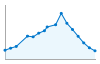 Grafico andamento storico popolazione Comune di Osini (NU)