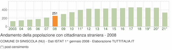 Grafico andamento popolazione stranieri Comune di Siniscola (NU)