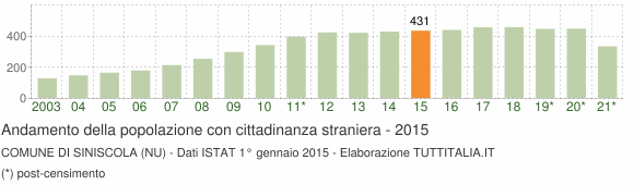 Grafico andamento popolazione stranieri Comune di Siniscola (NU)