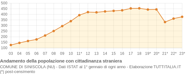 Andamento popolazione stranieri Comune di Siniscola (NU)