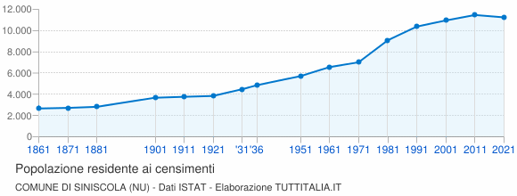 Grafico andamento storico popolazione Comune di Siniscola (NU)
