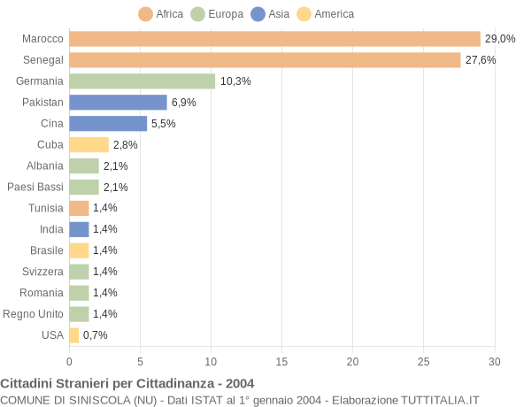 Grafico cittadinanza stranieri - Siniscola 2004