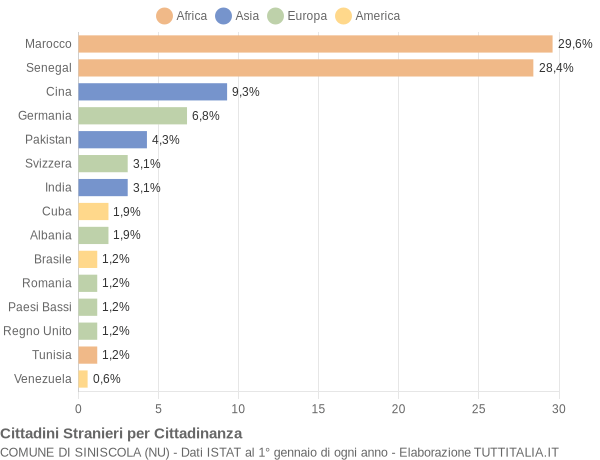 Grafico cittadinanza stranieri - Siniscola 2005