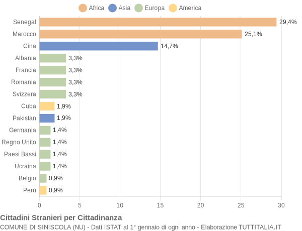 Grafico cittadinanza stranieri - Siniscola 2007