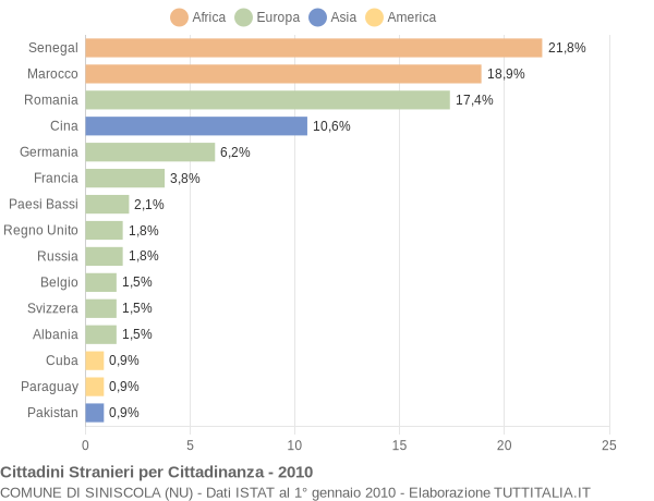 Grafico cittadinanza stranieri - Siniscola 2010