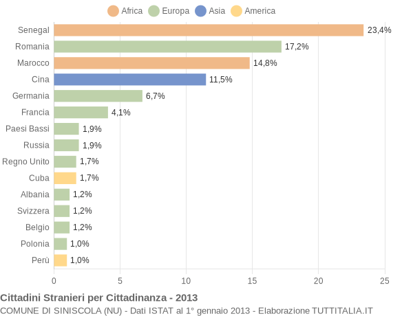 Grafico cittadinanza stranieri - Siniscola 2013