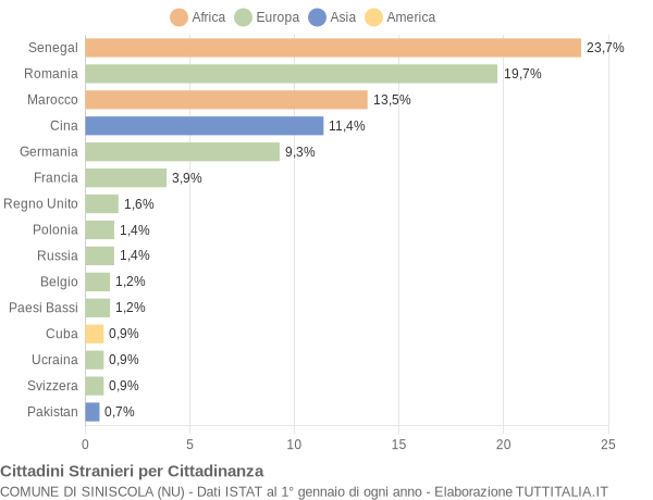 Grafico cittadinanza stranieri - Siniscola 2015