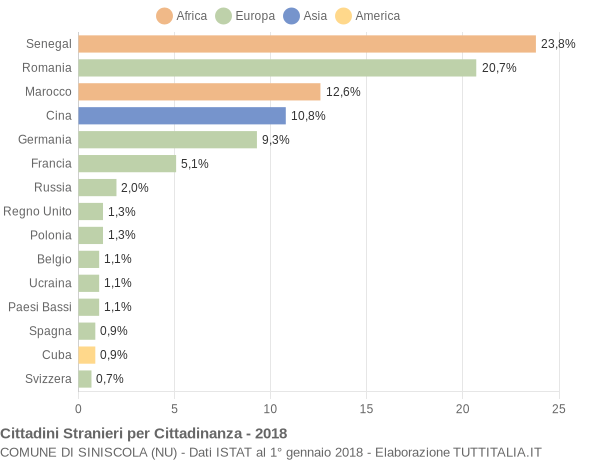 Grafico cittadinanza stranieri - Siniscola 2018