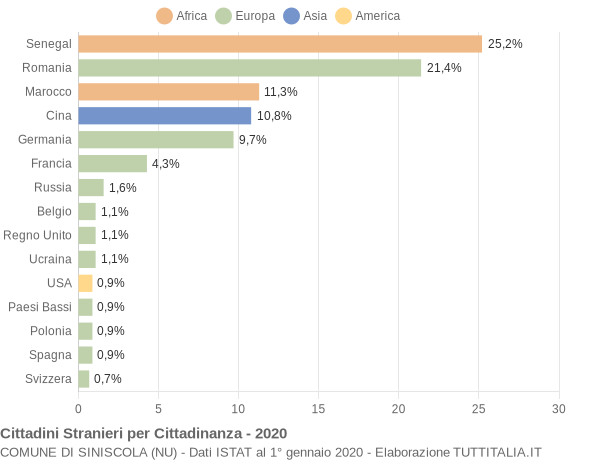 Grafico cittadinanza stranieri - Siniscola 2020