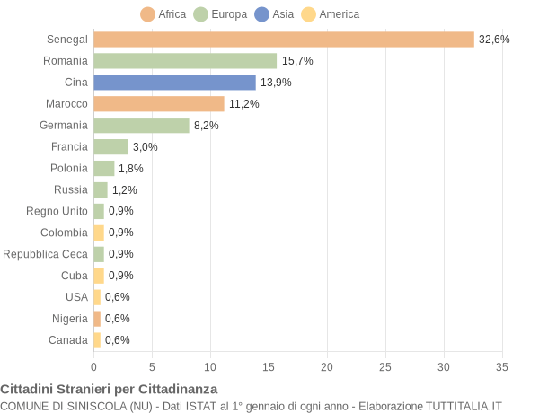 Grafico cittadinanza stranieri - Siniscola 2021