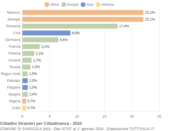 Grafico cittadinanza stranieri - Siniscola 2024