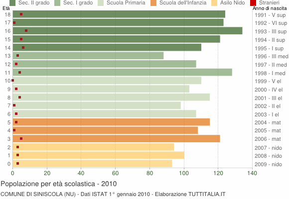 Grafico Popolazione in età scolastica - Siniscola 2010