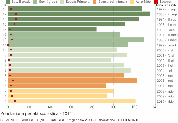 Grafico Popolazione in età scolastica - Siniscola 2011