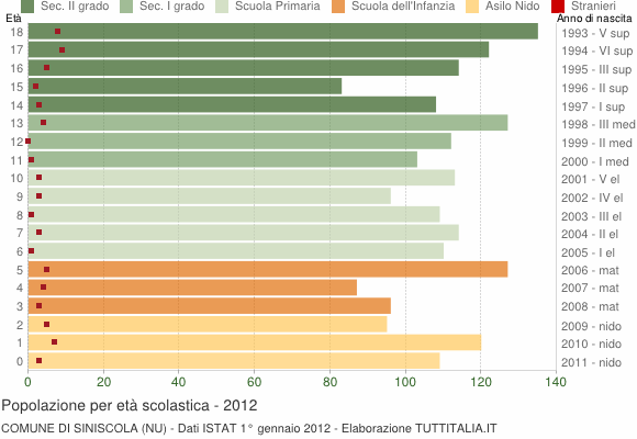 Grafico Popolazione in età scolastica - Siniscola 2012