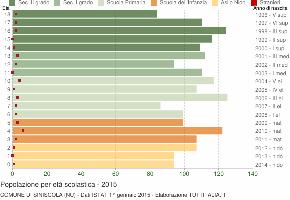 Grafico Popolazione in età scolastica - Siniscola 2015