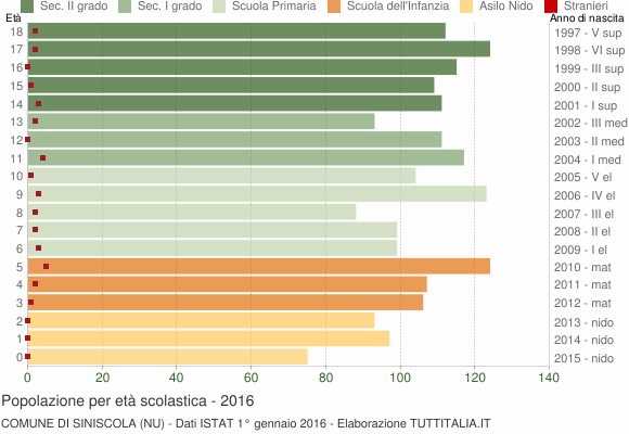Grafico Popolazione in età scolastica - Siniscola 2016