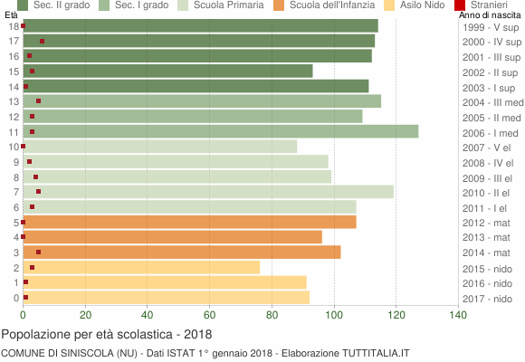 Grafico Popolazione in età scolastica - Siniscola 2018