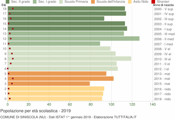 Grafico Popolazione in età scolastica - Siniscola 2019