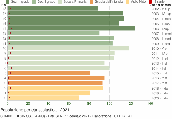 Grafico Popolazione in età scolastica - Siniscola 2021
