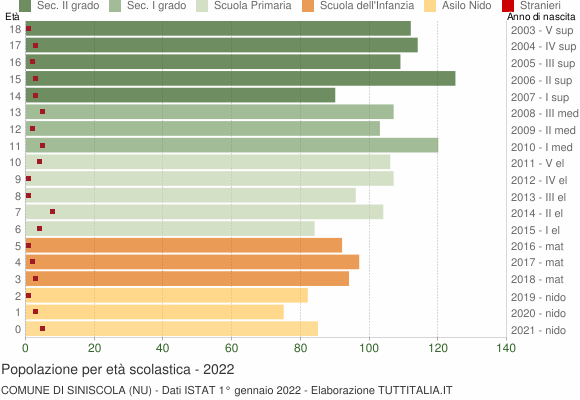 Grafico Popolazione in età scolastica - Siniscola 2022