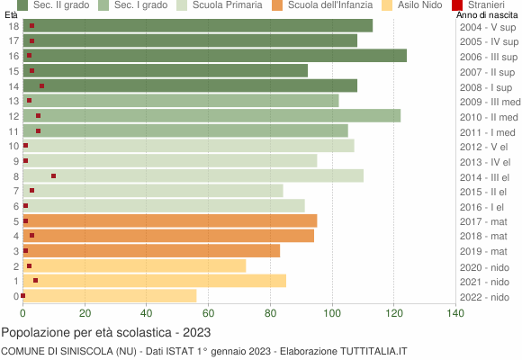 Grafico Popolazione in età scolastica - Siniscola 2023